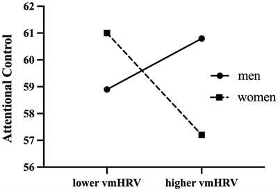 Gender moderates the association between resting vagally mediated heart rate variability and attentional control